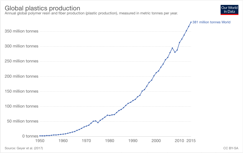 Plastic has a lifetime effect on the environment – The LeSabre