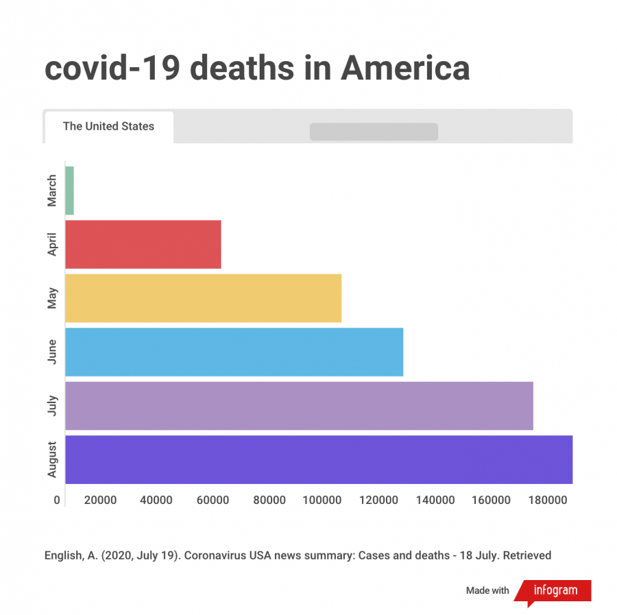 This infogram shows how many covid-19 related deaths there have been in the United States over the past six months.