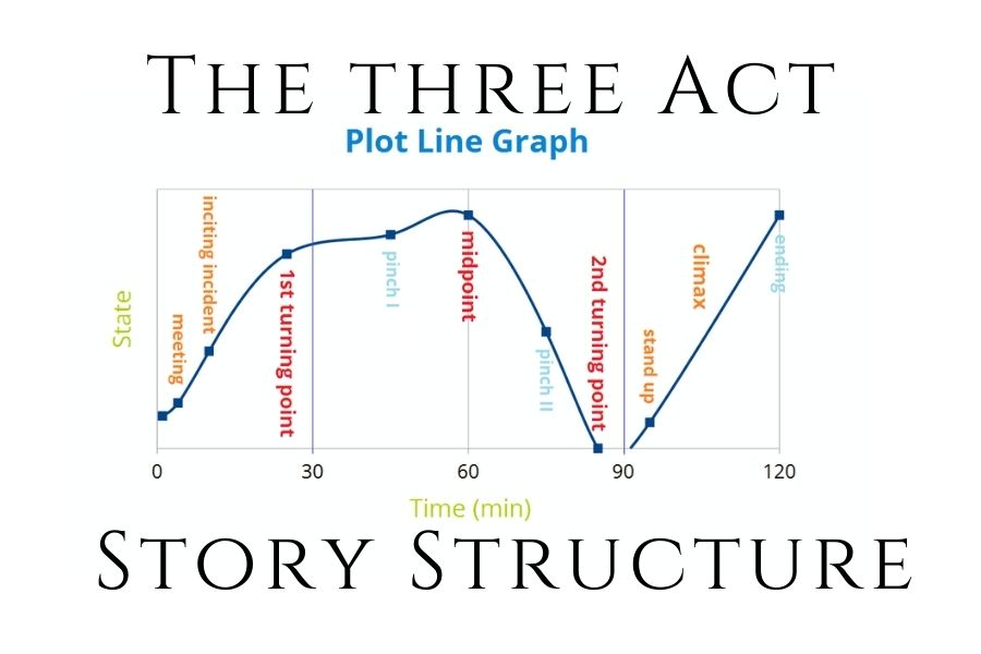 The Three Act Story structure is not a rule for writing but is very important to help write an engaging impactful story.