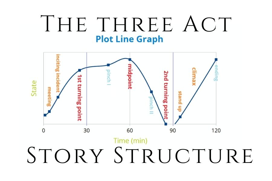 Three Act Structure: Definition, Examples And Template, 41% OFF